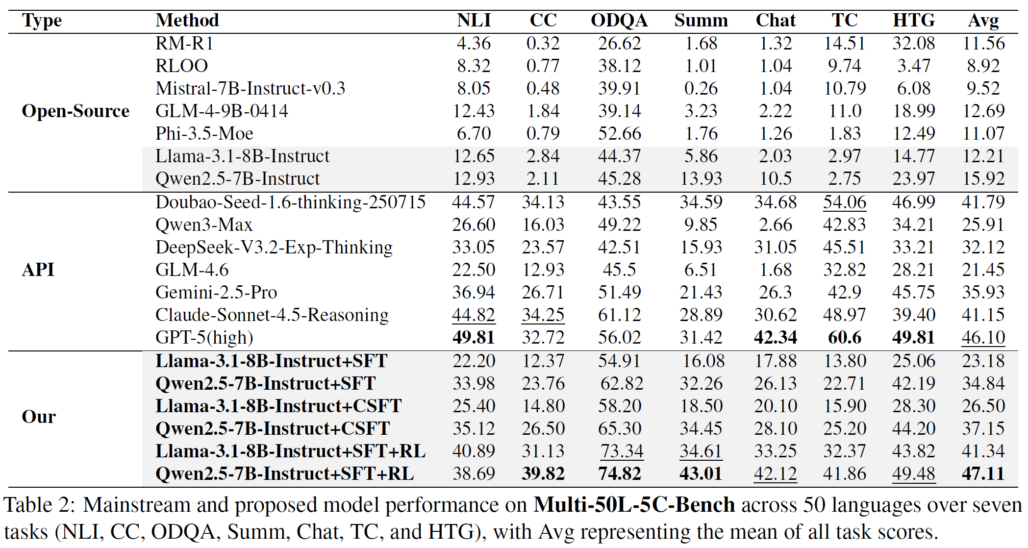 图3. 通用任务上的结果